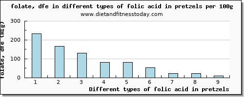 folic acid in pretzels folate, dfe per 100g